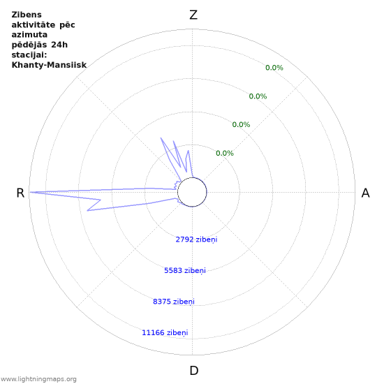 Grafiki: Zibens aktivitāte pēc azimuta