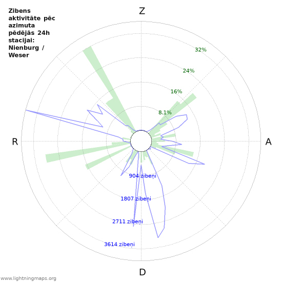 Grafiki: Zibens aktivitāte pēc azimuta
