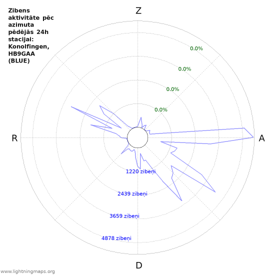 Grafiki: Zibens aktivitāte pēc azimuta
