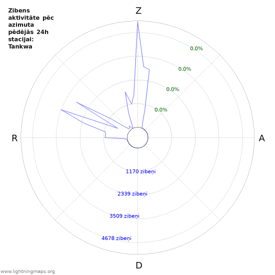 Grafiki: Zibens aktivitāte pēc azimuta
