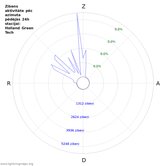 Grafiki: Zibens aktivitāte pēc azimuta