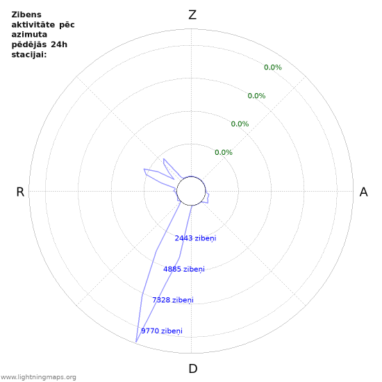 Grafiki: Zibens aktivitāte pēc azimuta