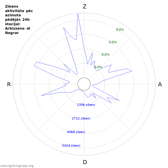 Grafiki: Zibens aktivitāte pēc azimuta
