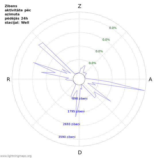 Grafiki: Zibens aktivitāte pēc azimuta