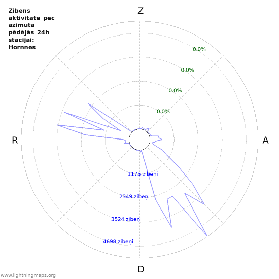 Grafiki: Zibens aktivitāte pēc azimuta