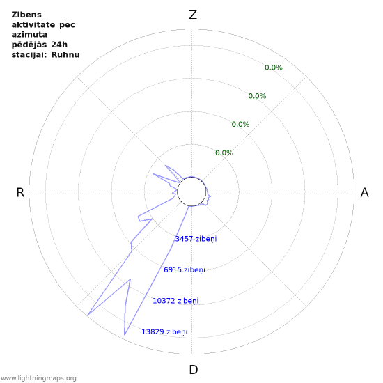 Grafiki: Zibens aktivitāte pēc azimuta