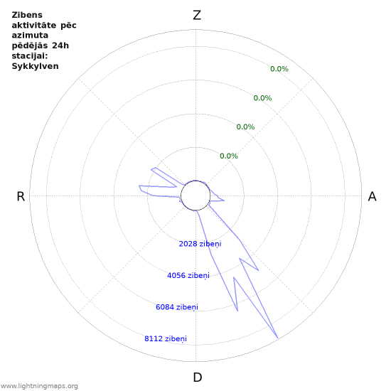 Grafiki: Zibens aktivitāte pēc azimuta