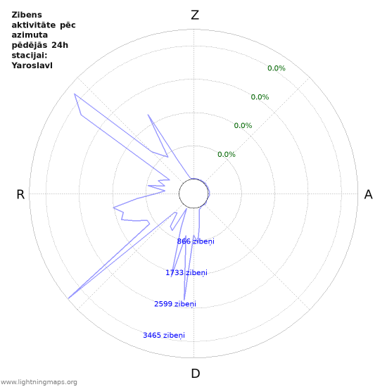 Grafiki: Zibens aktivitāte pēc azimuta