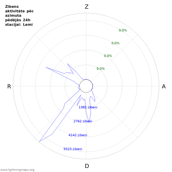 Grafiki: Zibens aktivitāte pēc azimuta
