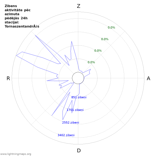 Grafiki: Zibens aktivitāte pēc azimuta
