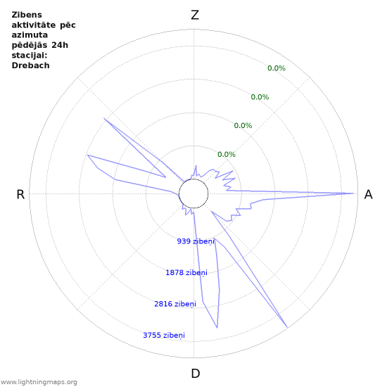 Grafiki: Zibens aktivitāte pēc azimuta