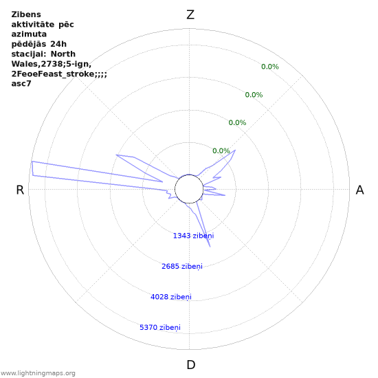 Grafiki: Zibens aktivitāte pēc azimuta