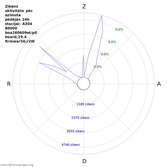 Grafiki: Zibens aktivitāte pēc azimuta