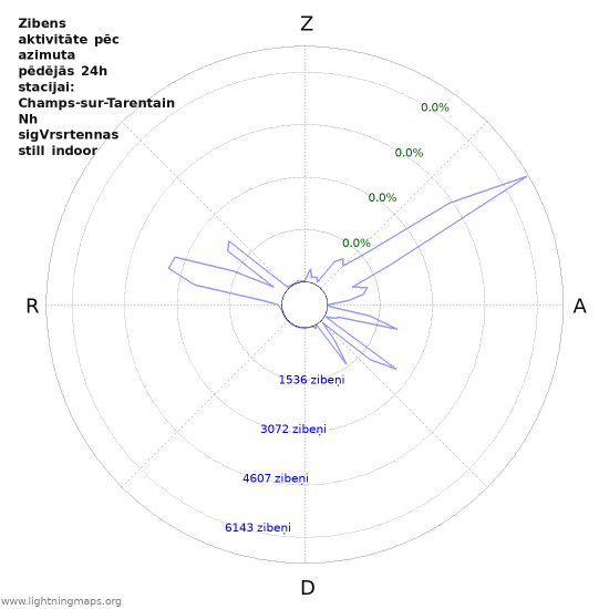 Grafiki: Zibens aktivitāte pēc azimuta
