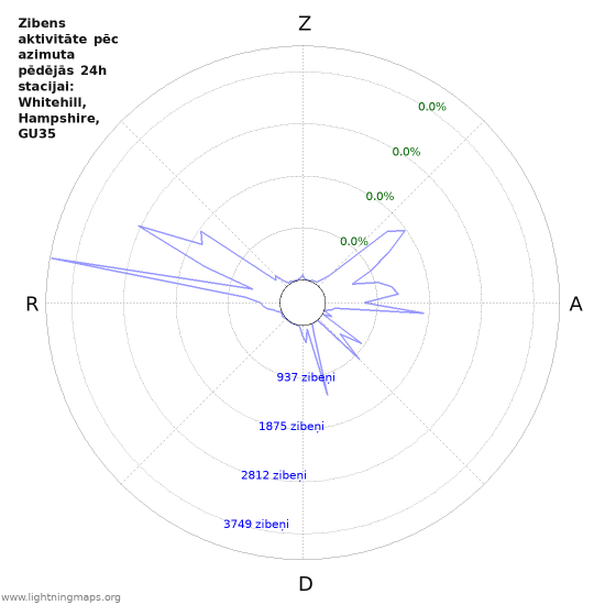Grafiki: Zibens aktivitāte pēc azimuta