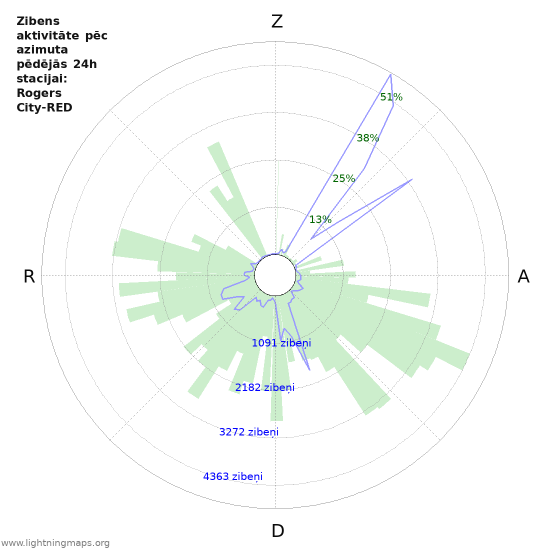 Grafiki: Zibens aktivitāte pēc azimuta
