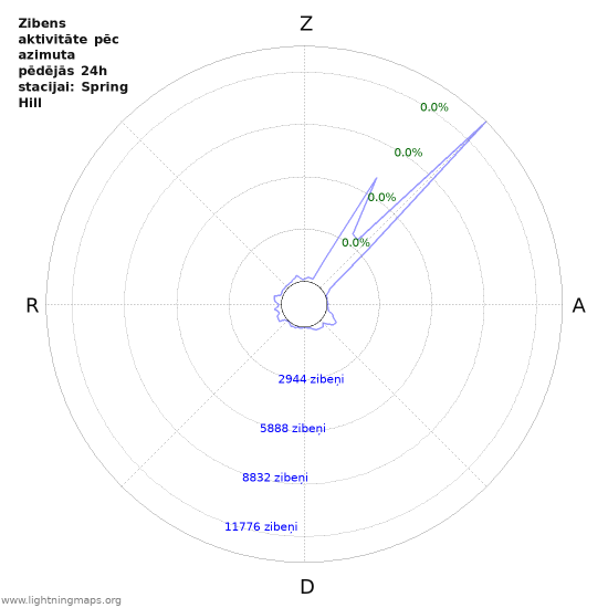 Grafiki: Zibens aktivitāte pēc azimuta