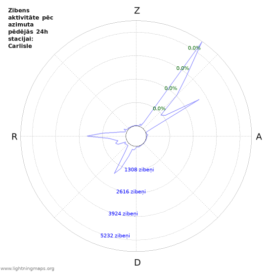 Grafiki: Zibens aktivitāte pēc azimuta