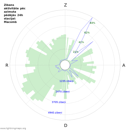 Grafiki: Zibens aktivitāte pēc azimuta