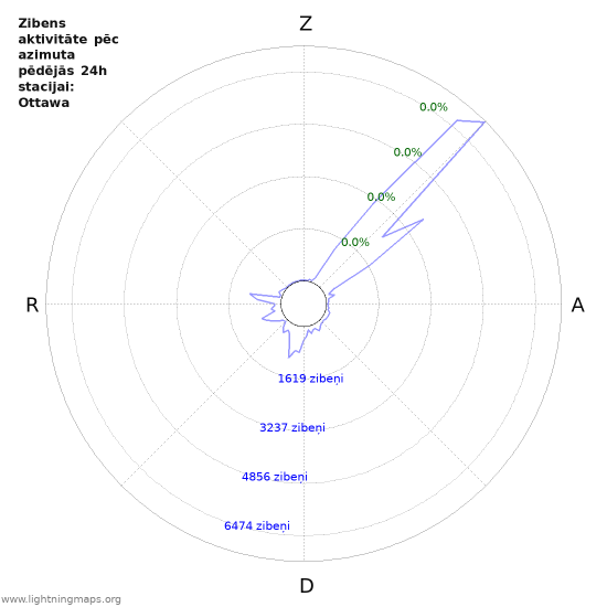 Grafiki: Zibens aktivitāte pēc azimuta