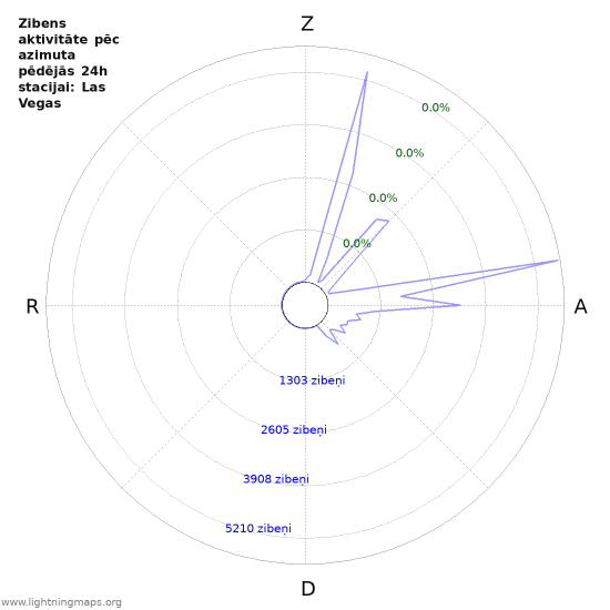 Grafiki: Zibens aktivitāte pēc azimuta