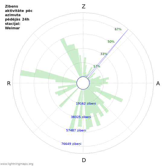 Grafiki: Zibens aktivitāte pēc azimuta