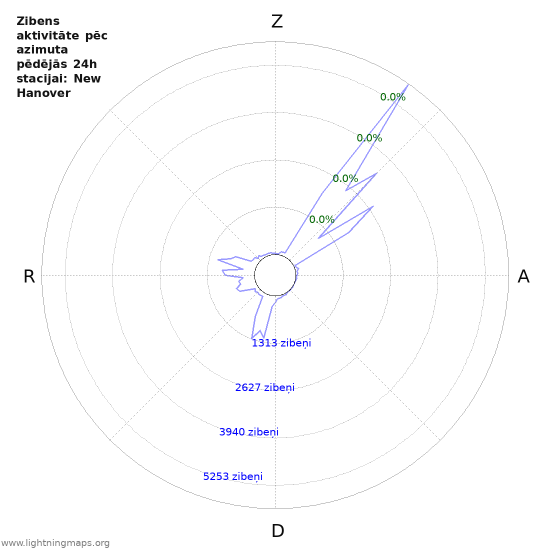 Grafiki: Zibens aktivitāte pēc azimuta