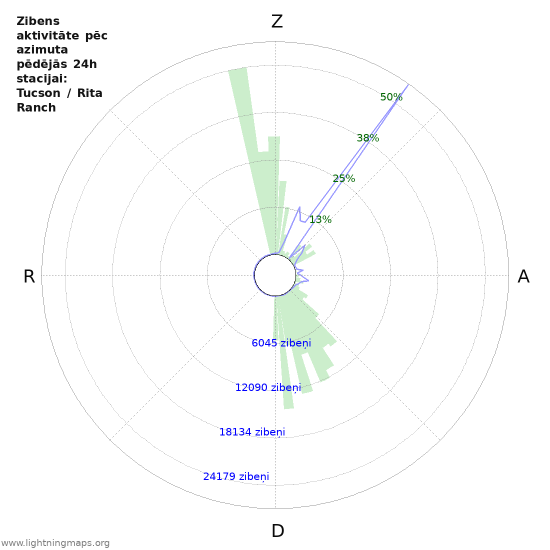 Grafiki: Zibens aktivitāte pēc azimuta