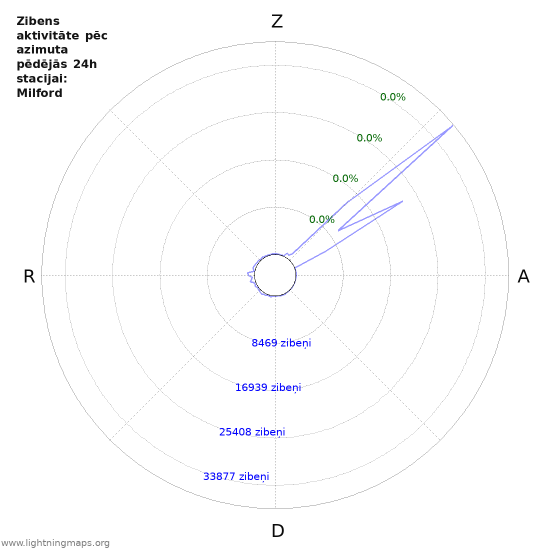 Grafiki: Zibens aktivitāte pēc azimuta
