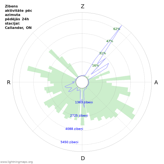 Grafiki: Zibens aktivitāte pēc azimuta