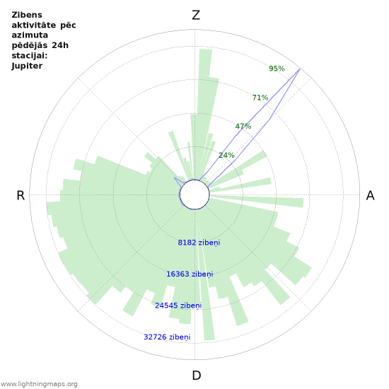 Grafiki: Zibens aktivitāte pēc azimuta