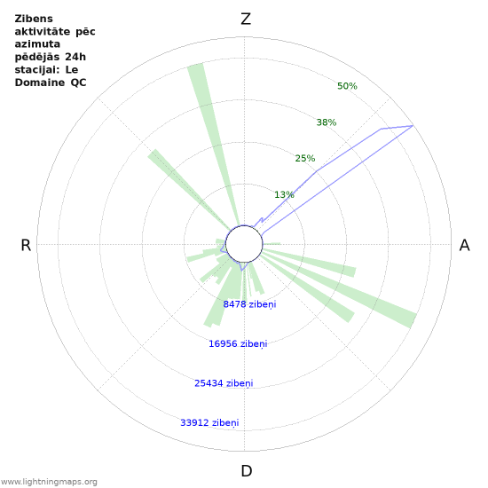 Grafiki: Zibens aktivitāte pēc azimuta