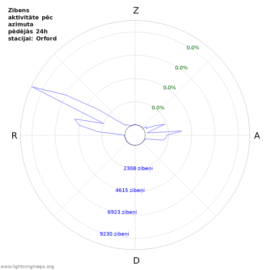Grafiki: Zibens aktivitāte pēc azimuta