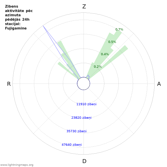 Grafiki: Zibens aktivitāte pēc azimuta