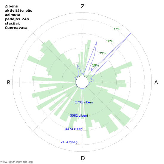 Grafiki: Zibens aktivitāte pēc azimuta