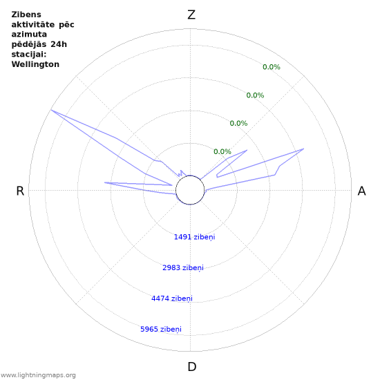 Grafiki: Zibens aktivitāte pēc azimuta