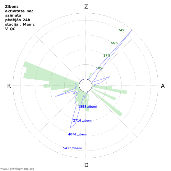 Grafiki: Zibens aktivitāte pēc azimuta