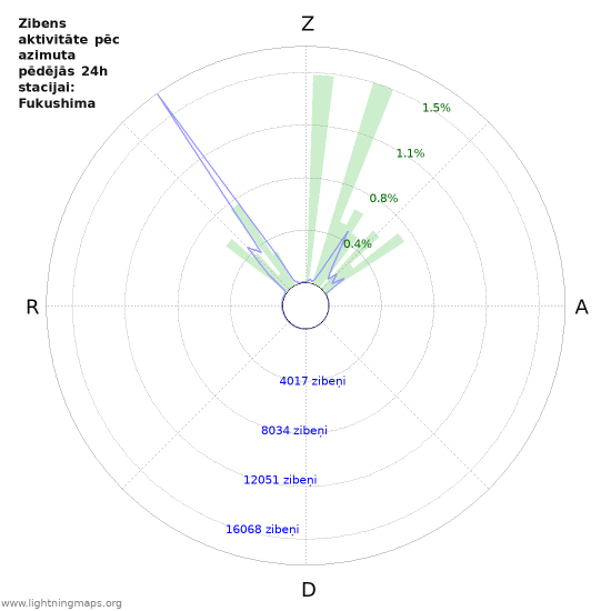Grafiki: Zibens aktivitāte pēc azimuta