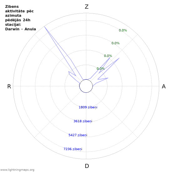 Grafiki: Zibens aktivitāte pēc azimuta