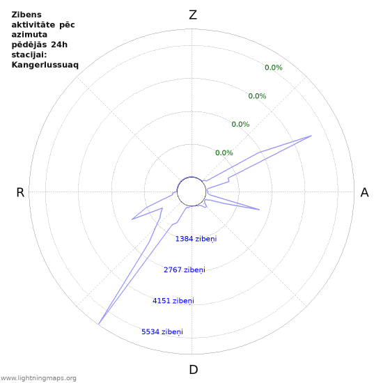 Grafiki: Zibens aktivitāte pēc azimuta