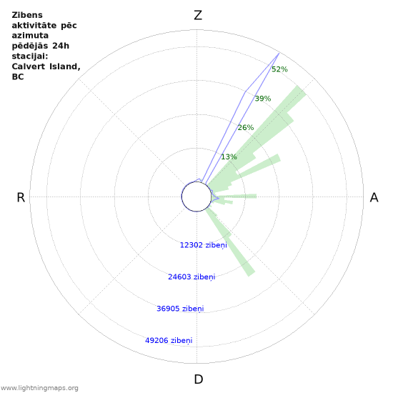 Grafiki: Zibens aktivitāte pēc azimuta