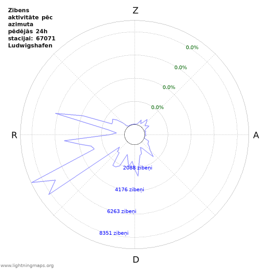 Grafiki: Zibens aktivitāte pēc azimuta