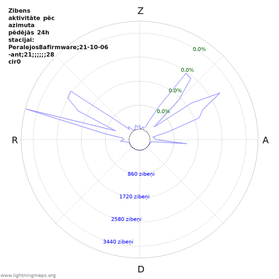 Grafiki: Zibens aktivitāte pēc azimuta