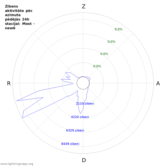 Grafiki: Zibens aktivitāte pēc azimuta