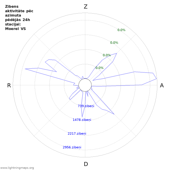 Grafiki: Zibens aktivitāte pēc azimuta
