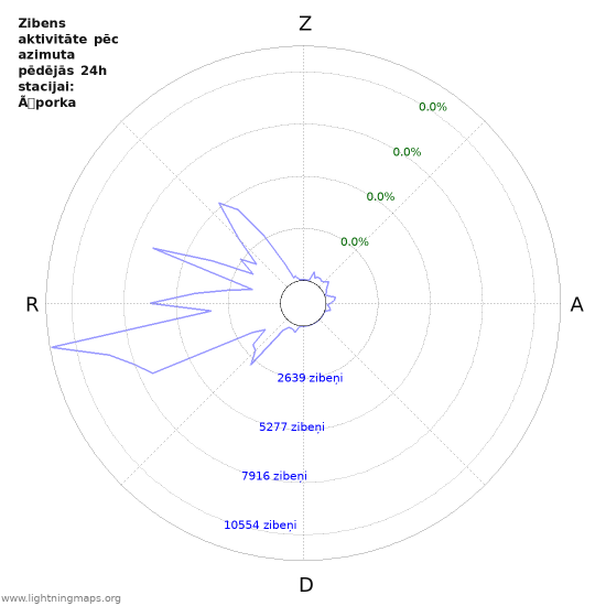 Grafiki: Zibens aktivitāte pēc azimuta