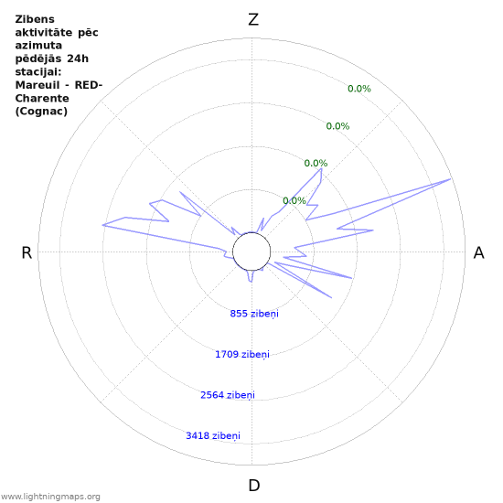 Grafiki: Zibens aktivitāte pēc azimuta