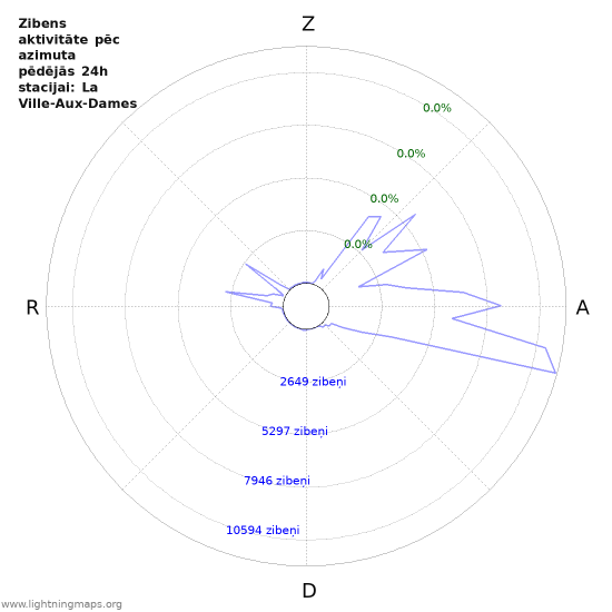 Grafiki: Zibens aktivitāte pēc azimuta