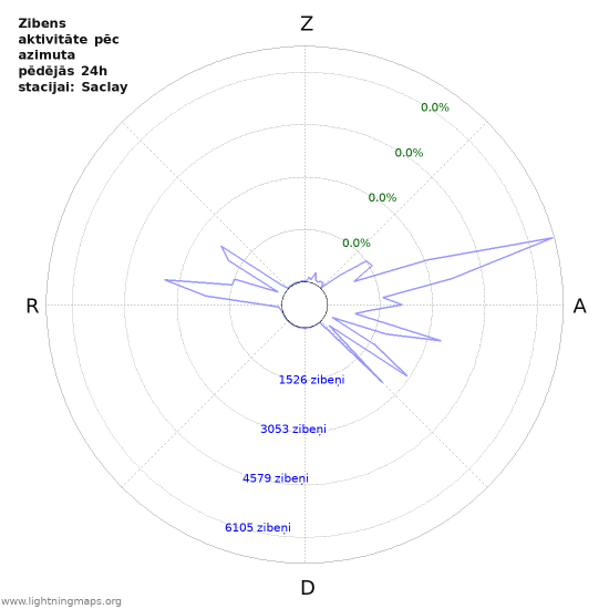 Grafiki: Zibens aktivitāte pēc azimuta