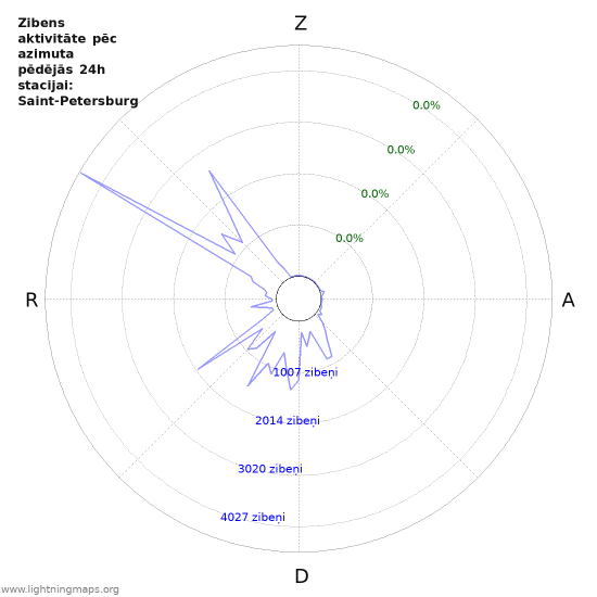 Grafiki: Zibens aktivitāte pēc azimuta
